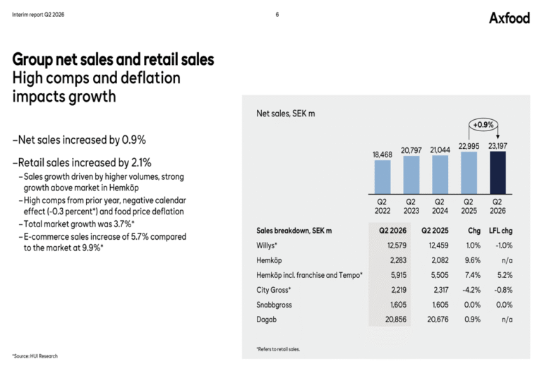 Axfood Q2 2026 slides: profit rises amid deflation, sales lag