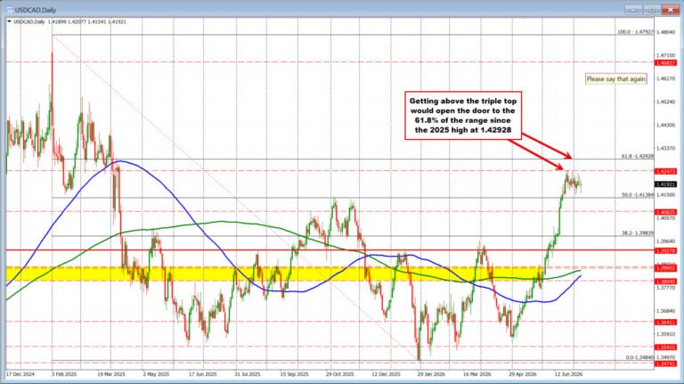 The USDCAD remains confined in trading range but below the 100/200 hour MAs