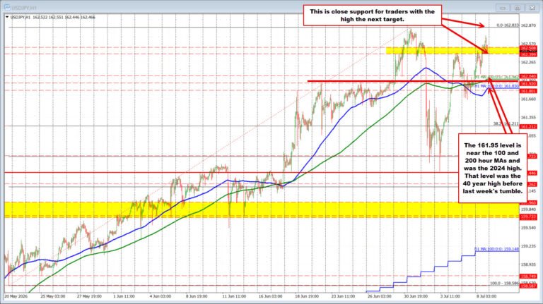 USDJPY higher on the day and trying to hold swing area support