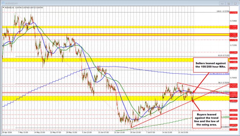 AUDUSD traders respect support and resistance today. That increases the levels importance going forward.