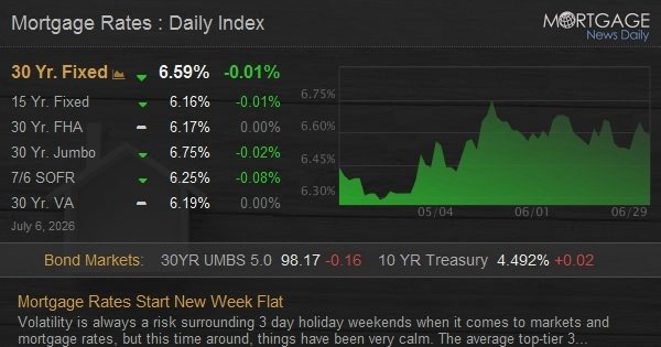 Mortgage Rates Start New Week Flat
