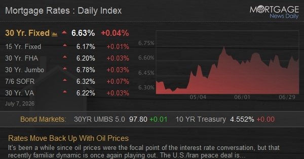 Rates Move Back Up With Oil Prices