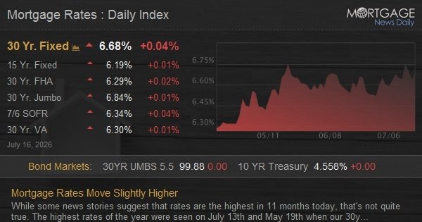 Mortgage Rates Move Slightly Higher