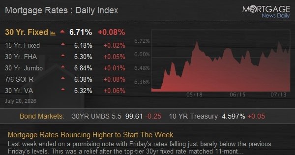 Mortgage Rates Bouncing Higher to Start The Week