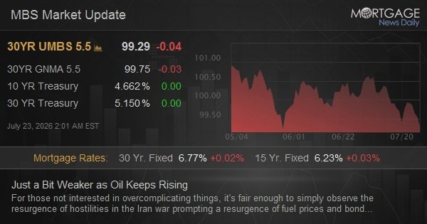 Just a Bit Weaker as Oil Keeps Rising