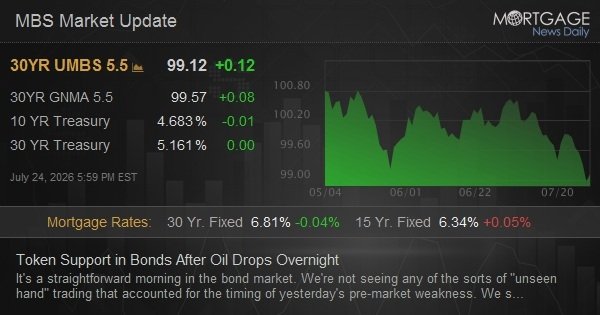 Token Support in Bonds After Oil Drops Overnight