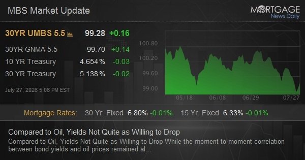 Compared to Oil, Yields Not Quite as Willing to Drop