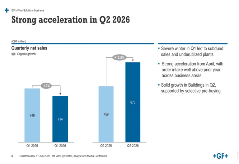Georg Fischer H1 2026 slides: order surge drives raised outlook