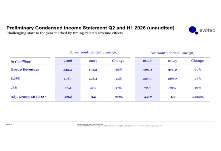 Evotec H1 2026 slides: guidance cut as revenue shifts to 2027