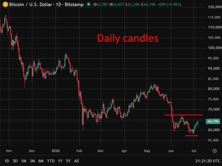 Turf war between US agencies threatens Trump’s strategic Bitcoin reserve plan. BTC/USD up.