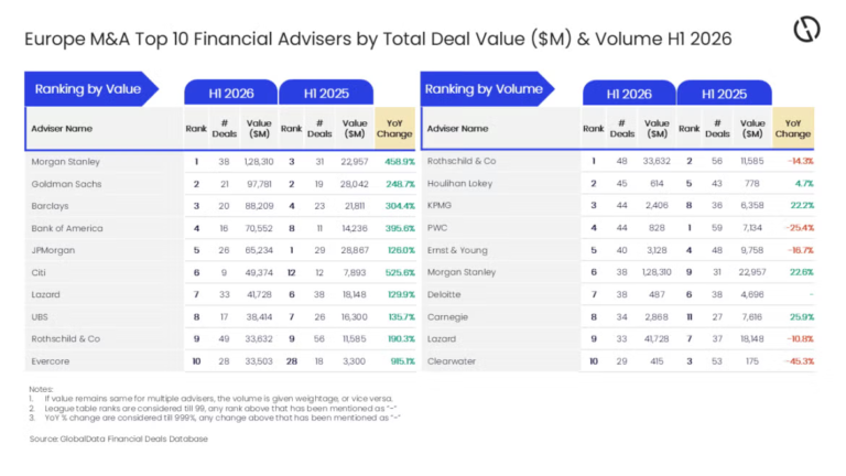 Morgan Stanley tops Europe M&A advisers by value in H1 2026, Rothschild & Co leads by volume