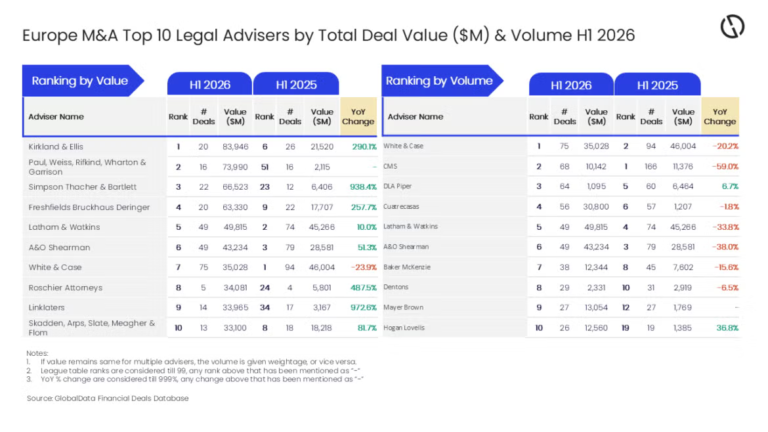 Kirkland & Ellis tops Europe M&A legal adviser rankings by value in H1 2026, White & Case leads by volume
