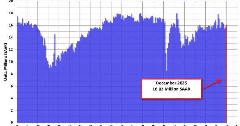 Calculated Risk: Light Vehicle Sales Increased to 16.0 Million SAAR in December