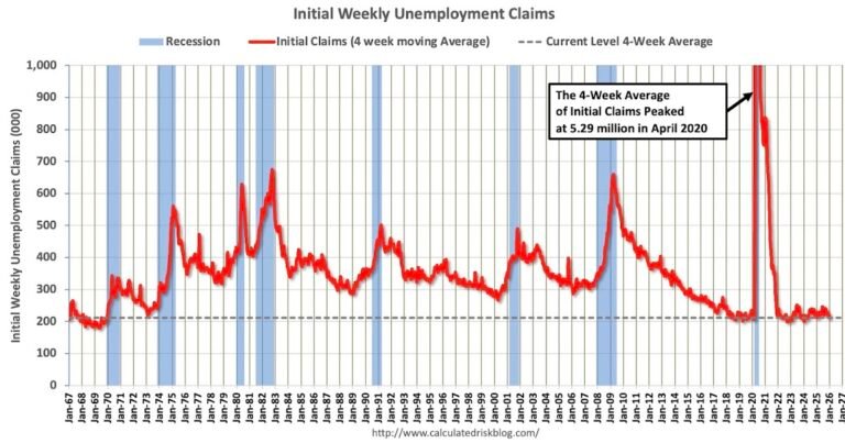 Calculated Risk: Weekly Initial Unemployment Claims Increase to 208,000