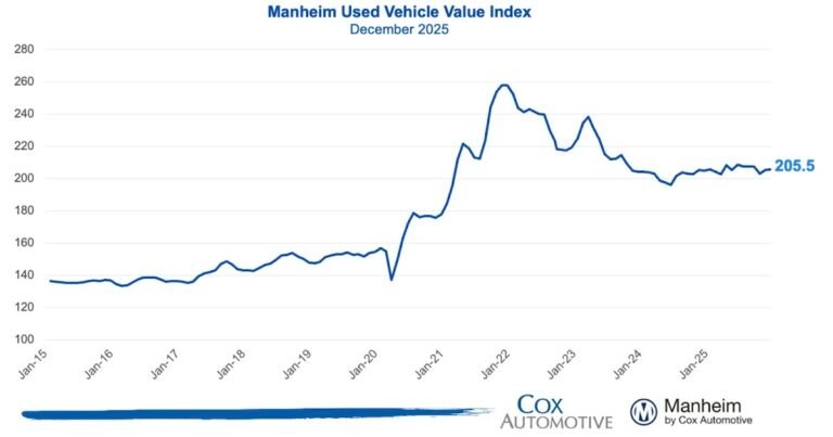 Calculated Risk: Wholesale Used Car Prices Increased Slightly in December; Up 0.4% Year-over-year