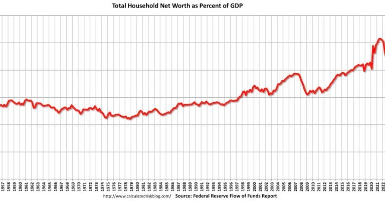 Calculated Risk: Fed’s Flow of Funds: Household Net Worth Increased $6.1 Trillion in Q3