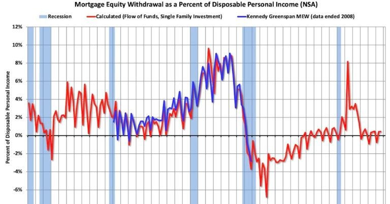 Calculated Risk: The “Home ATM” Mostly Closed in Q3