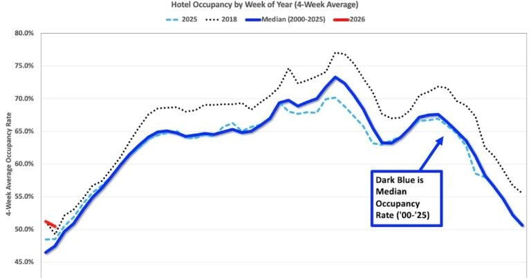 Calculated Risk: Hotels: Occupancy Rate Increased 4.4% Year-over-year