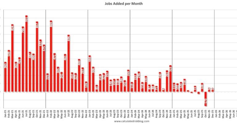 Calculated Risk: December Employment Report: 50 thousand Jobs, 4.4% Unemployment Rate