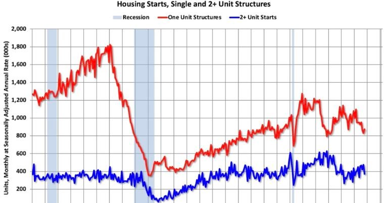 Calculated Risk: Real Estate Newsletter Articles this Week:Housing Starts Decreased to 1.246 million Annual Rate