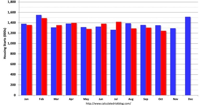 Calculated Risk: Newsletter: Housing Starts Decreased to 1.246 million Annual Rate in October