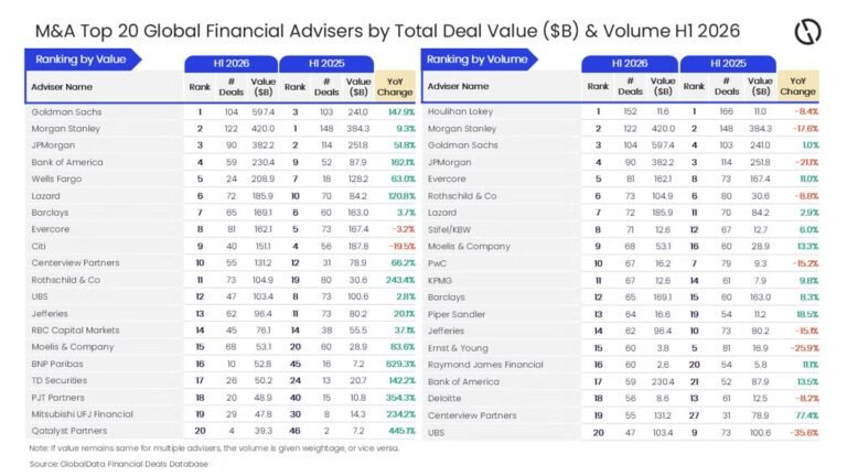 Goldman Sachs, Houlihan Lokey lead H1 2026 M&A adviser rankings