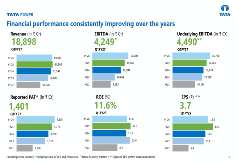 Tata Power Q1 FY27 slides: renewables drive 11% profit growth