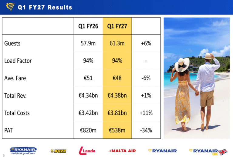 Ryanair Q1 FY27 slides: profit falls 34% as fares soften