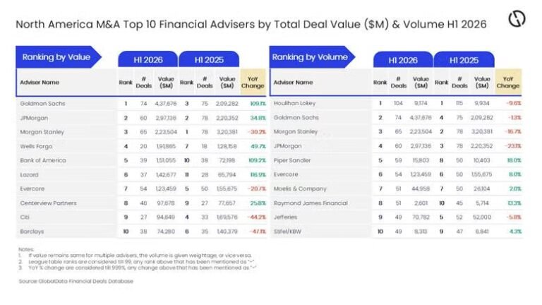 Goldman Sachs tops North America M&A advisers by value in H1 2026, Houlihan Lokey leads by volume 