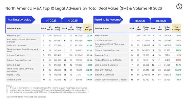 Kirkland tops North America M&A table in H1