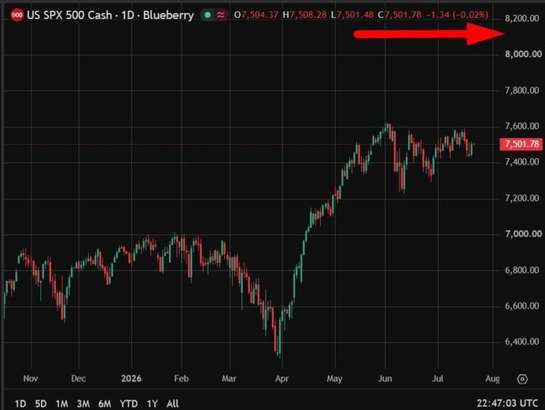 UBS lifts S&P 500 target to 8,100, sees earnings rally underestimated