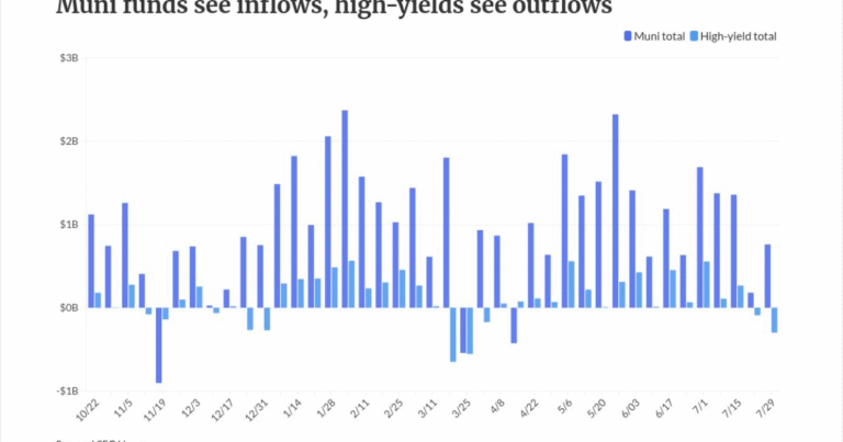 Munis yields jump on data, Middle East, FOMC