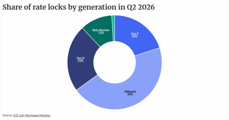 Younger homebuyers grow presence in market