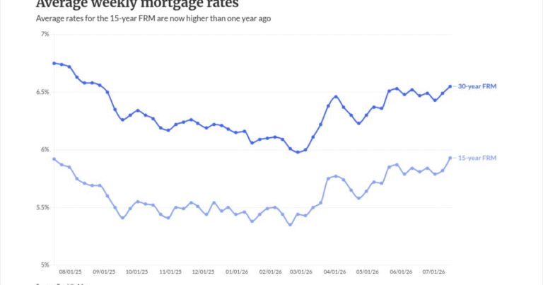 Should lenders prepare for mortgage rates moving even higher?