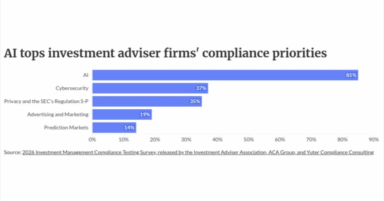 Why AI has eclipsed cyberattacks as firms’ top compliance problem
