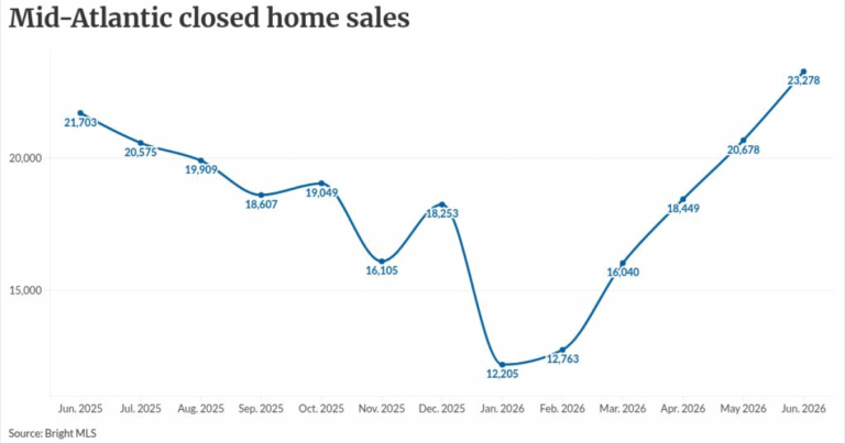 Rising inventory, not rates, is moving Mid-Atlantic buyers