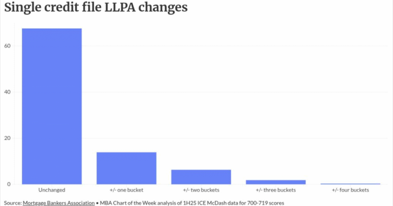 MBA findings add pressure on tri-merge status quo