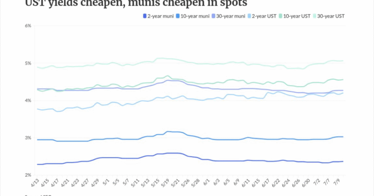 Munis little changed, USTs cheapen toward the front end