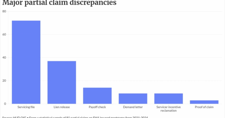 HUD watchdog alleges mishandling of partial claims