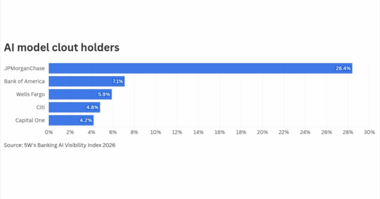 JPMorgan owns AI answers. Here’s how rivals can compete..