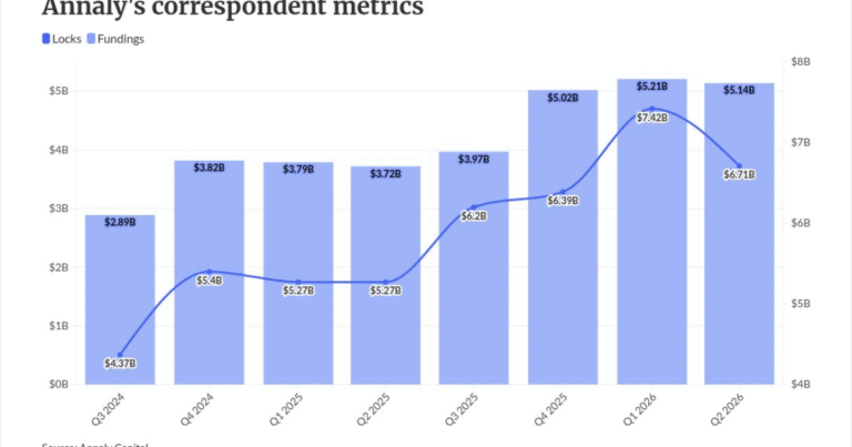 Annaly buys non-QM, agency servicing opportunistically in 2Q