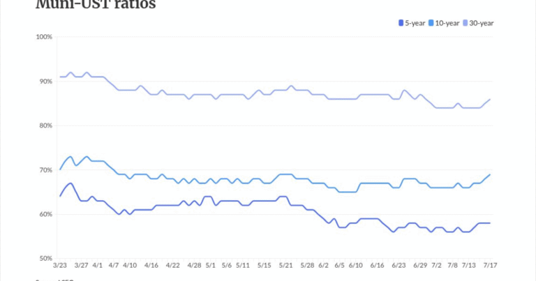 Munis weaken, USTs mixed | Bond Buyer