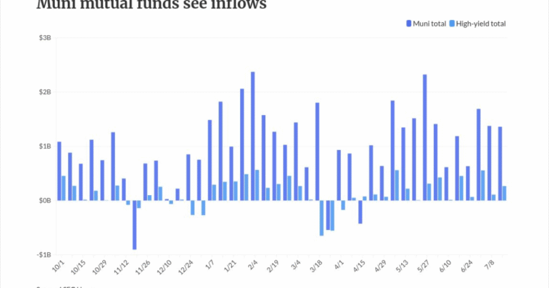 Munis see losses as asset class ‘regroups’