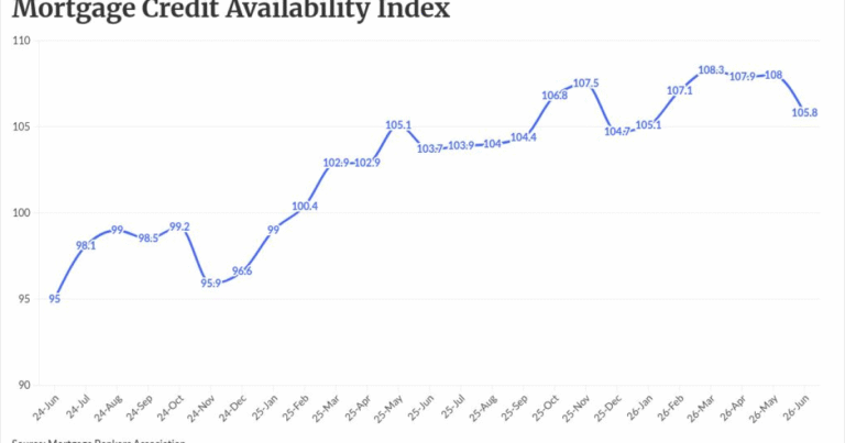 Mortgage credit at its tightest since December 2025
