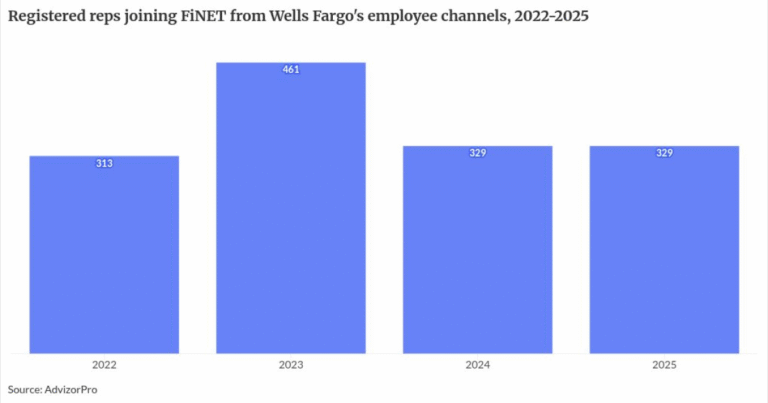 How Wells Fargo keeps advisors by letting them go independent