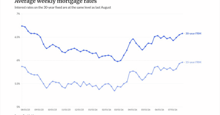 Mortgage rates edging closer to the 7% mark