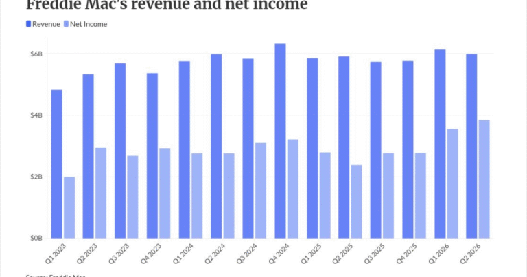 Freddie Mac’s earnings soar, competition for loans heats up