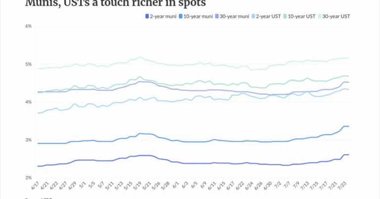 Munis, USTs richen slightly in spots