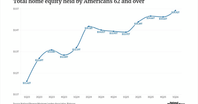 Aging-in-place trend props up proprietary reverse surge
