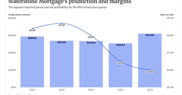 Waterstone Mortgage volume, profits up quarter-to-quarter